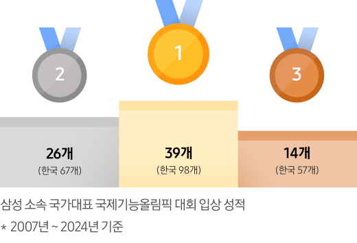 삼성의 지원으로 국제기능올림픽에 출전한 선수들은 누적 기록으로 금메달 39개, 은메달 26개, 동메달 14개의 성적을 거두었습니다.