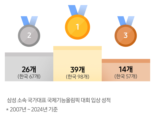 삼성의 지원으로 국제기능올림픽에 출전한 선수들은 누적 기록으로 금메달 39개, 은메달 26개, 동메달 14개의 성적을 거두었습니다.