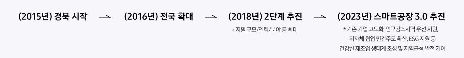 2015년 경북 시작 > 2016년 전국 확대 > 2018년 2단계 추진(지원 규모/인력/분야 등 확대) > 2023년 스마트공장 3.0 추진(기존 기업 고도화, 인구감소지역 우선 지원, 지자체 협업 민간주도 확산, ESG 지원 등 건강한 제조업 생태계 조성 및 지역균형 발전 기여)