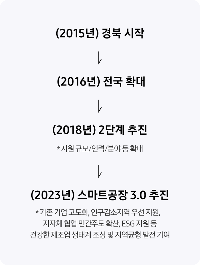 2015년 경북 시작 > 2016년 전국 확대 > 2018년 2단계 추진(지원 규모/인력/분야 등 확대) > 2023년 스마트공장 3.0 추진(기존 기업 고도화, 인구감소지역 우선 지원, 지자체 협업 민간주도 확산, ESG 지원 등 건강한 제조업 생태계 조성 및 지역균형 발전 기여)