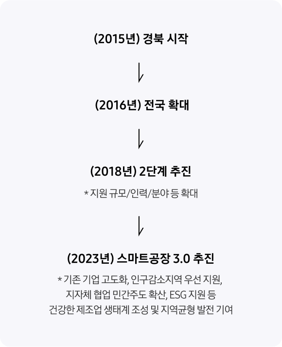 2015년 경북 시작 > 2016년 전국 확대 > 2018년 2단계 추진(지원 규모/인력/분야 등 확대) > 2023년 스마트공장 3.0 추진(기존 기업 고도화, 인구감소지역 우선 지원, 지자체 협업 민간주도 확산, ESG 지원 등 건강한 제조업 생태계 조성 및 지역균형 발전 기여)