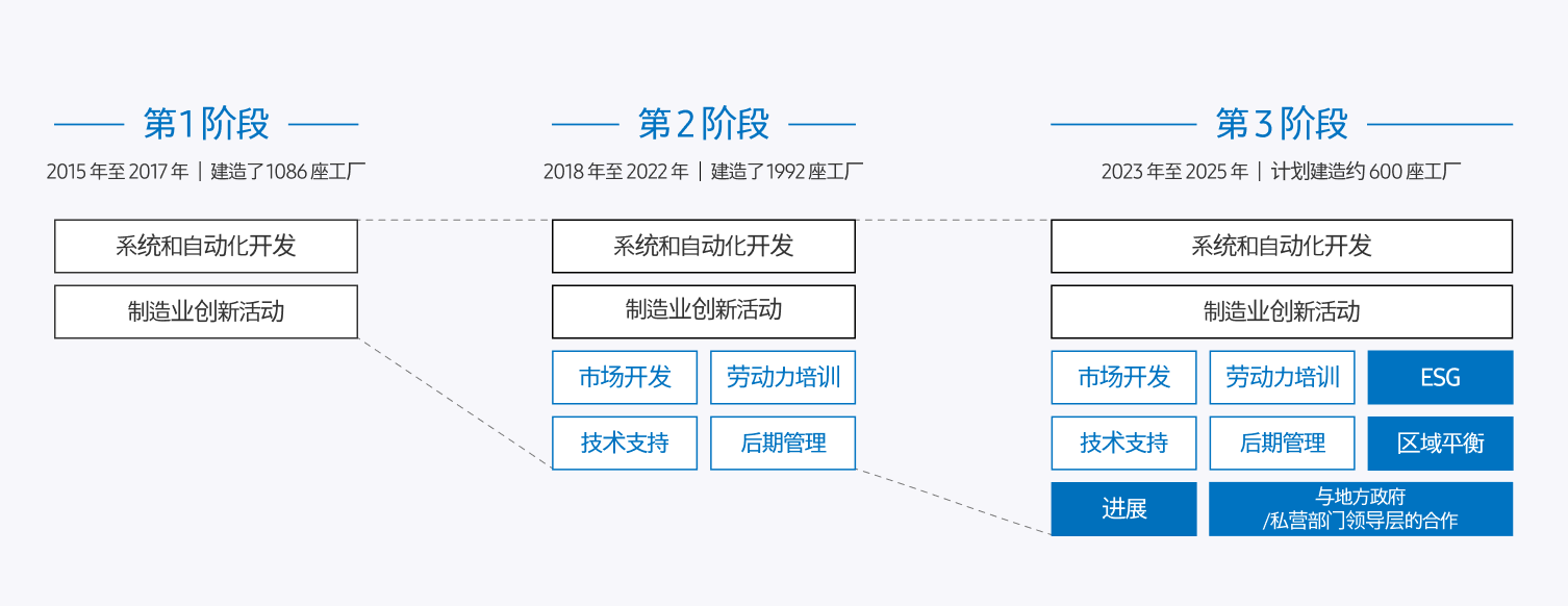 第 1 阶段 2015 年至 2017 年 建造了 1086 座工厂 系统和自动化开发 制造业创新活动 第 2 阶段 2018 年至 2022 年 建造了 1992 座工厂 系统和自动化开发 制造业创新活动 市场开发 劳动力培训 技术支持 后期管理 第 3 阶段 2023 年至 2025 年 计划建造约 600 座工厂 系统和自动化开发 制造业创新活动 市场开发 劳动力培训 ESG 技术支持 后期管理 区域平衡 进展 与地方政府/私营部门领导层的合作
                                