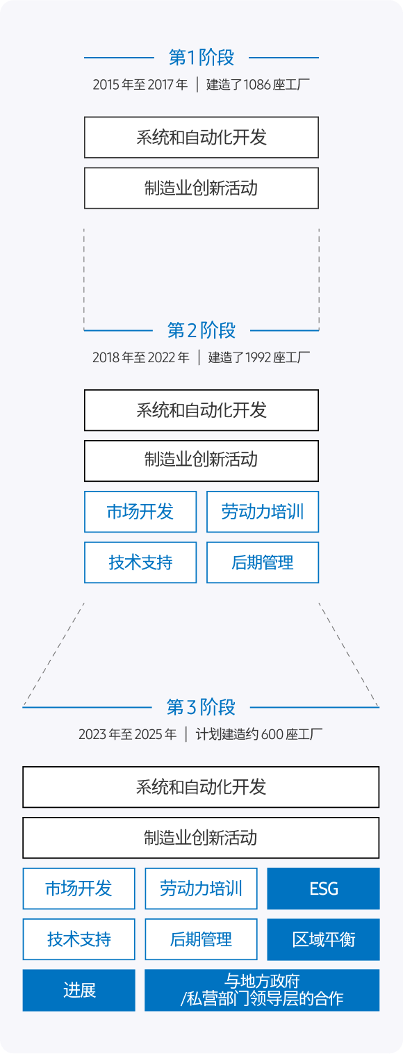 第 1 阶段 2015 年至 2017 年 建造了 1086 座工厂 系统和自动化开发 制造业创新活动 第 2 阶段 2018 年至 2022 年 建造了 1992 座工厂 系统和自动化开发 制造业创新活动 市场开发 劳动力培训 技术支持 后期管理 第 3 阶段 2023 年至 2025 年 计划建造约 600 座工厂 系统和自动化开发 制造业创新活动 市场开发 劳动力培训 ESG 技术支持 后期管理 区域平衡 进展 与地方政府/私营部门领导层的合作
                                